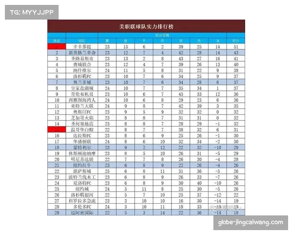 美职联球队主场优势明显 积分榜前列队伍主场胜率普遍超六成